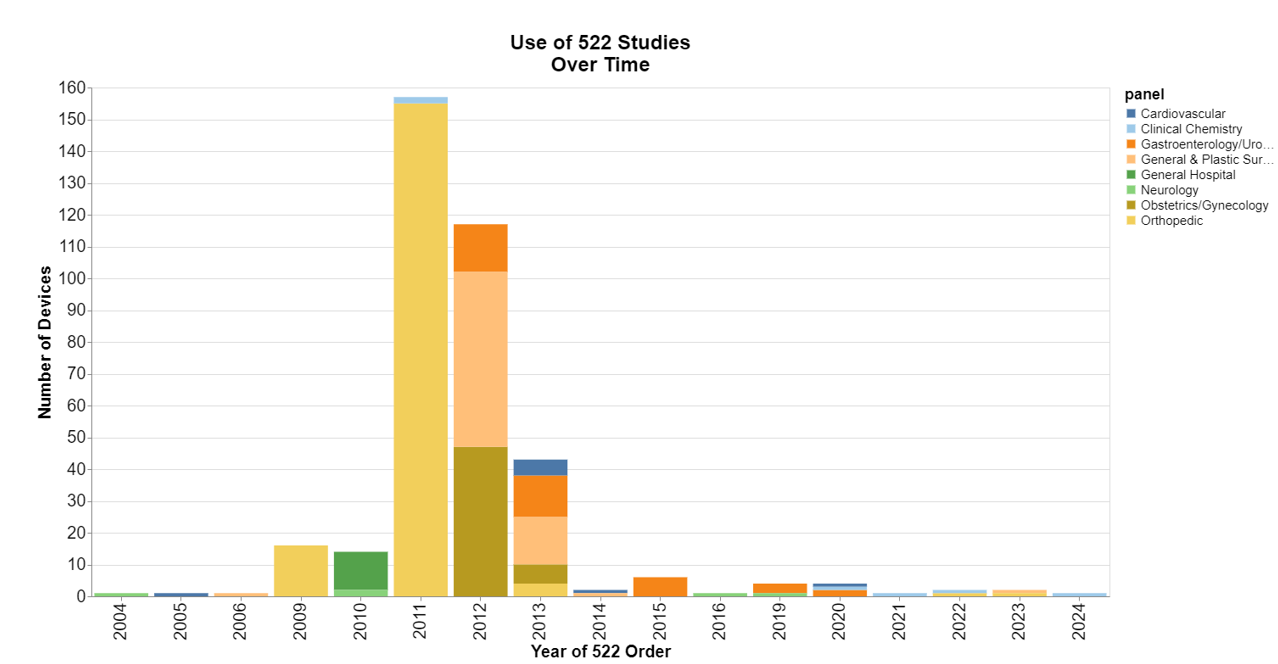 Use of 522 Studies Over Time